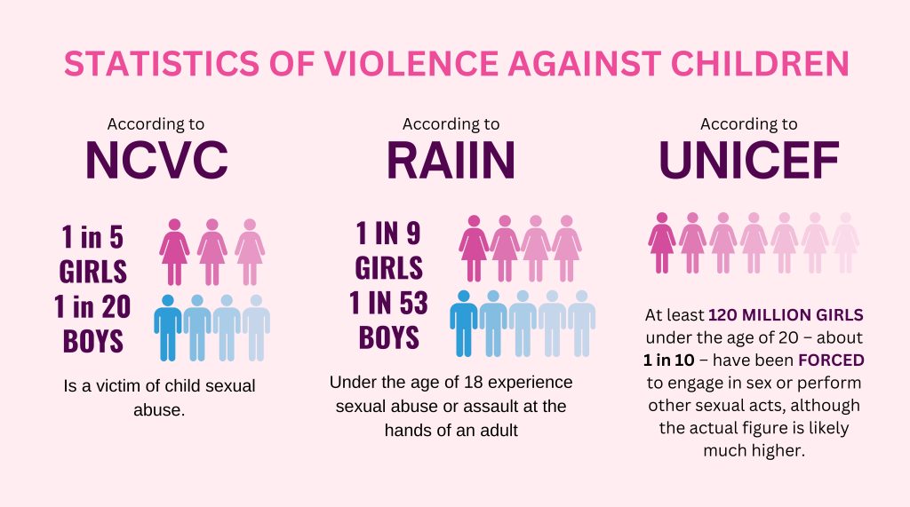 Statistics of child sexual abuse