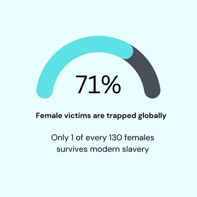 Female victims statistics